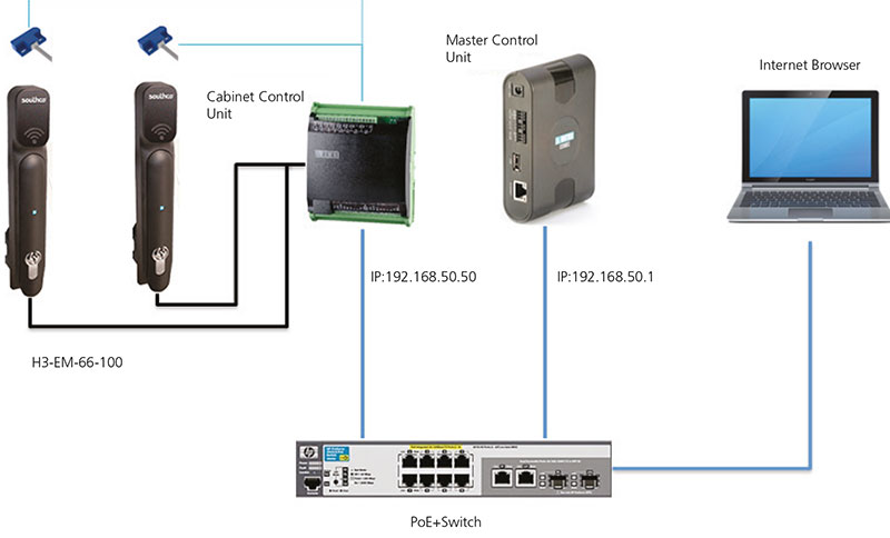 Data Center Locking Mechanisms